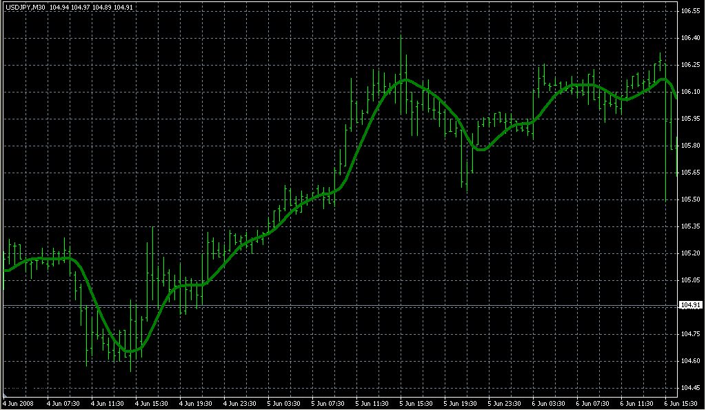 T3 _MA_Nick. Индикаторы форекс - это стабильный зароботок на рынке forex